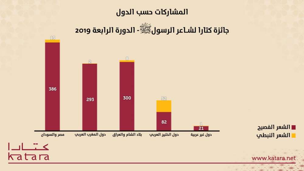 في دورتها الرابعة 1158 مشاركاً في جائزة كتارا لشاعر الرسول ...